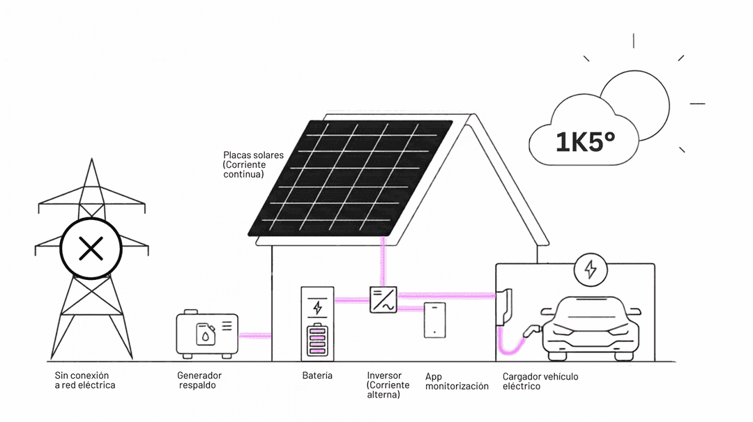 Esquema instalación solar aislada de la red eléctrica