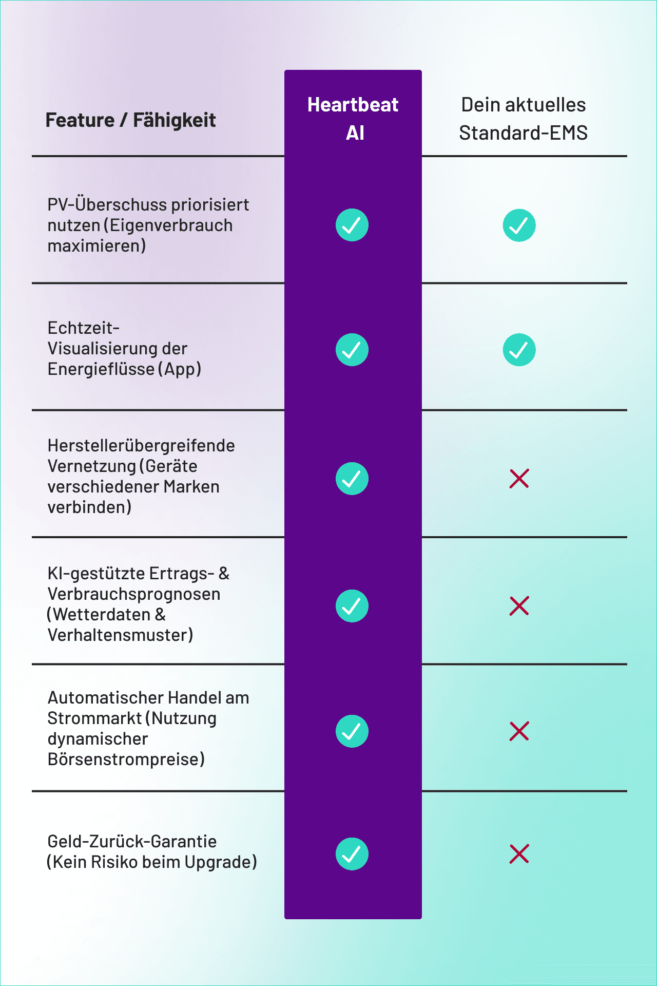 Heartbeat Vergleich