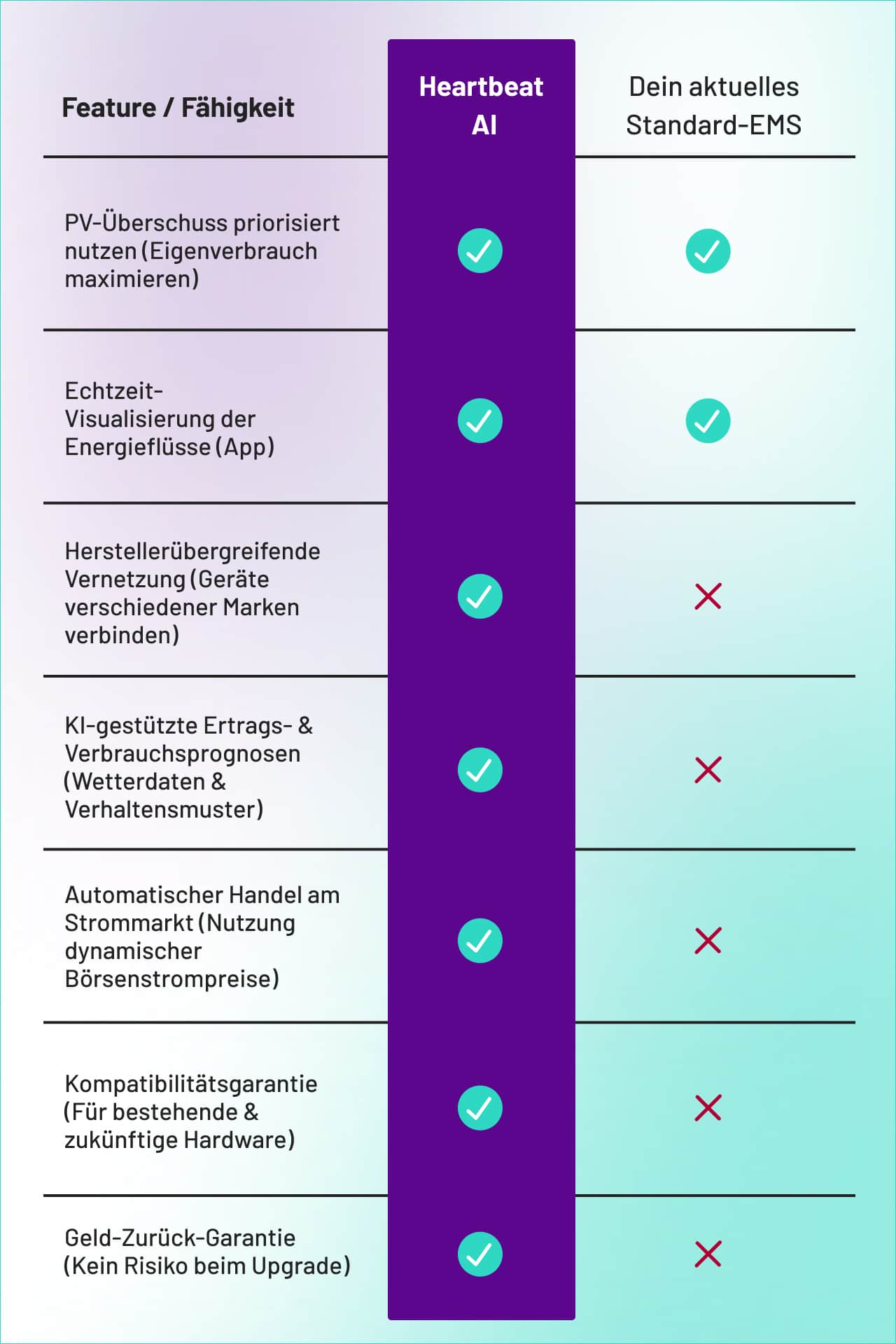 Heartbeat Vergleich