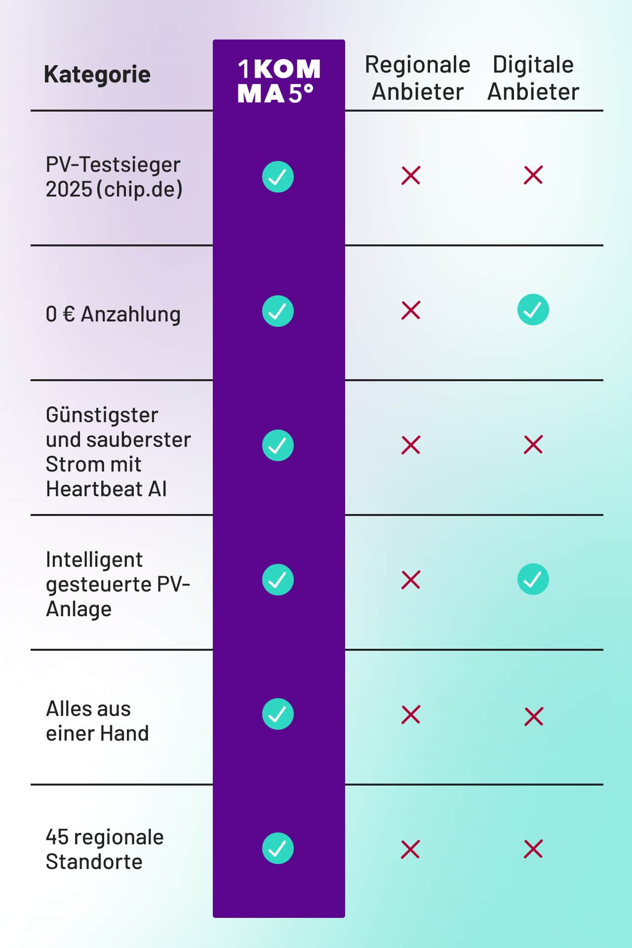 Anbieter Vergleich