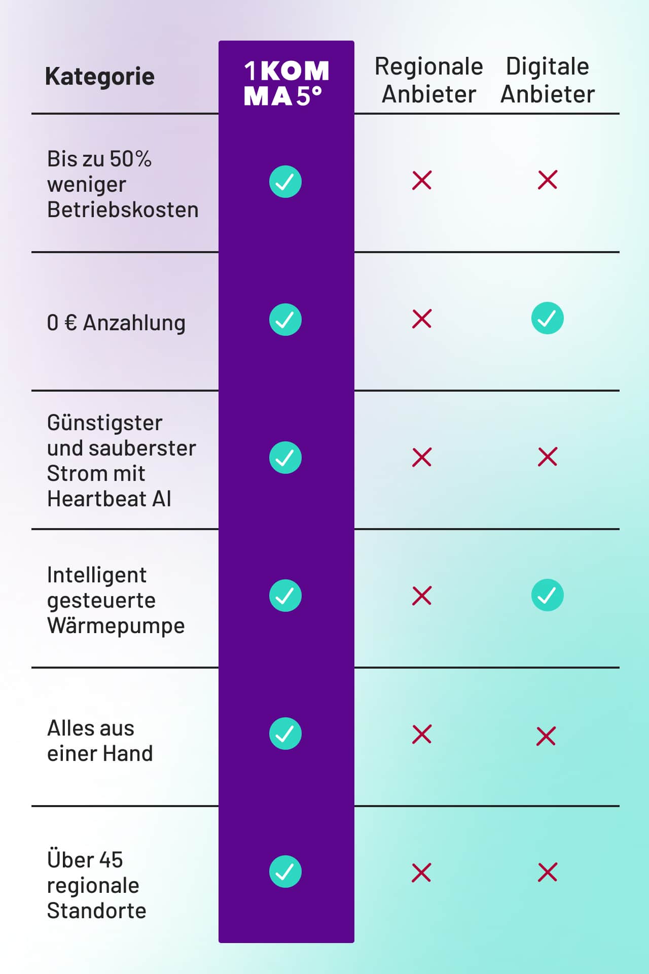 Anbieter Vergleich