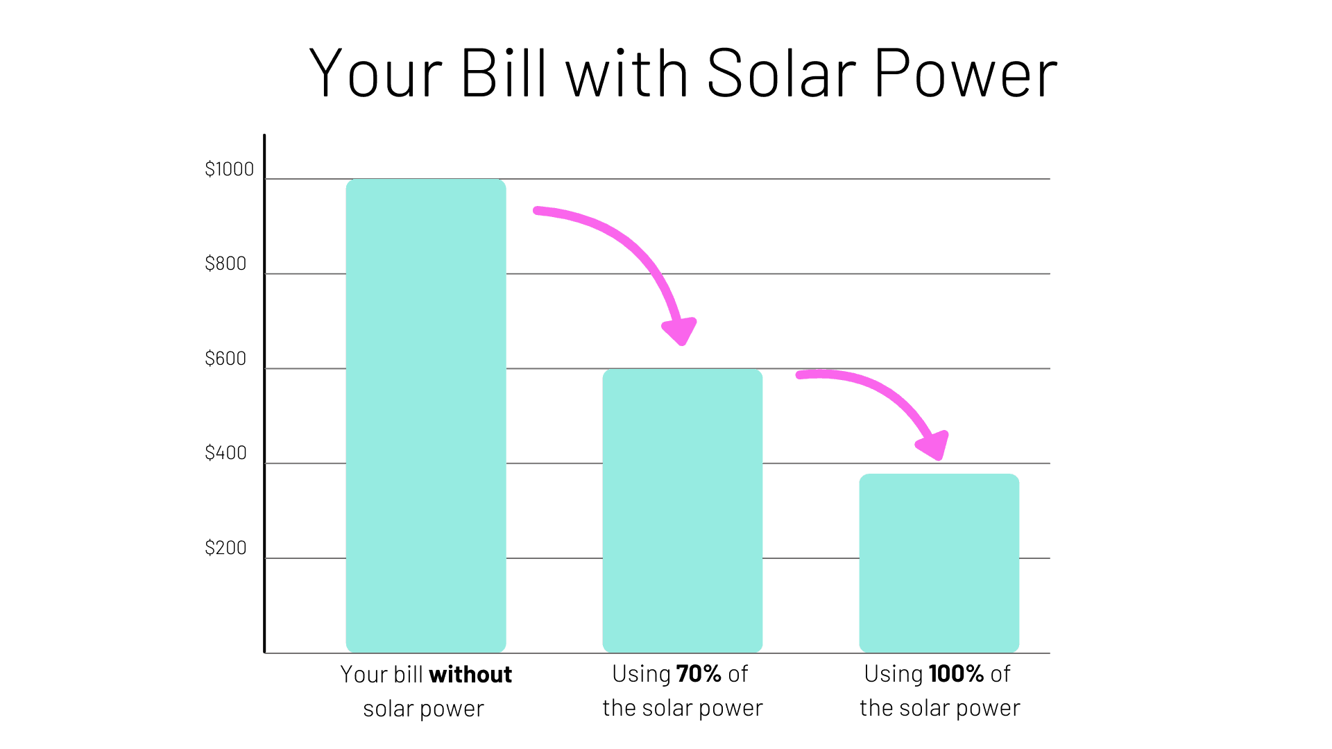 Power bill with solar