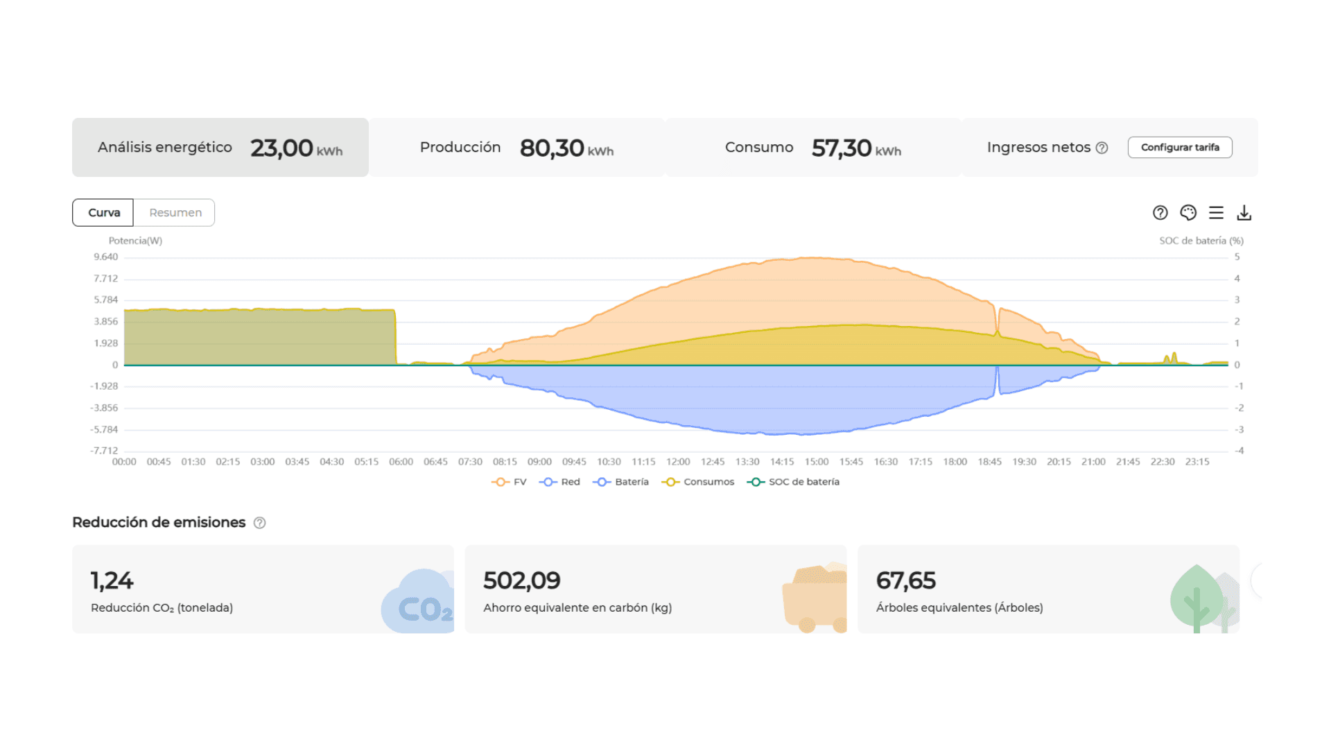 Gráfico de monitorización fotovoltaica en la app de Sungrow que muestra la producción, consumo y excedentes