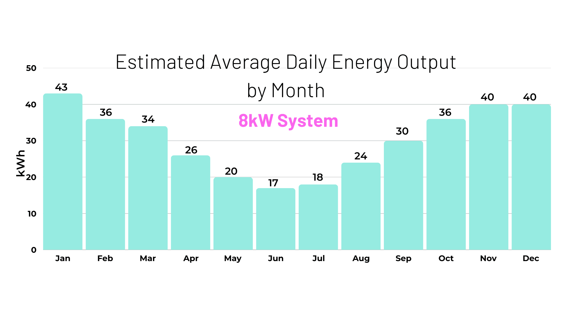 estimated daily output