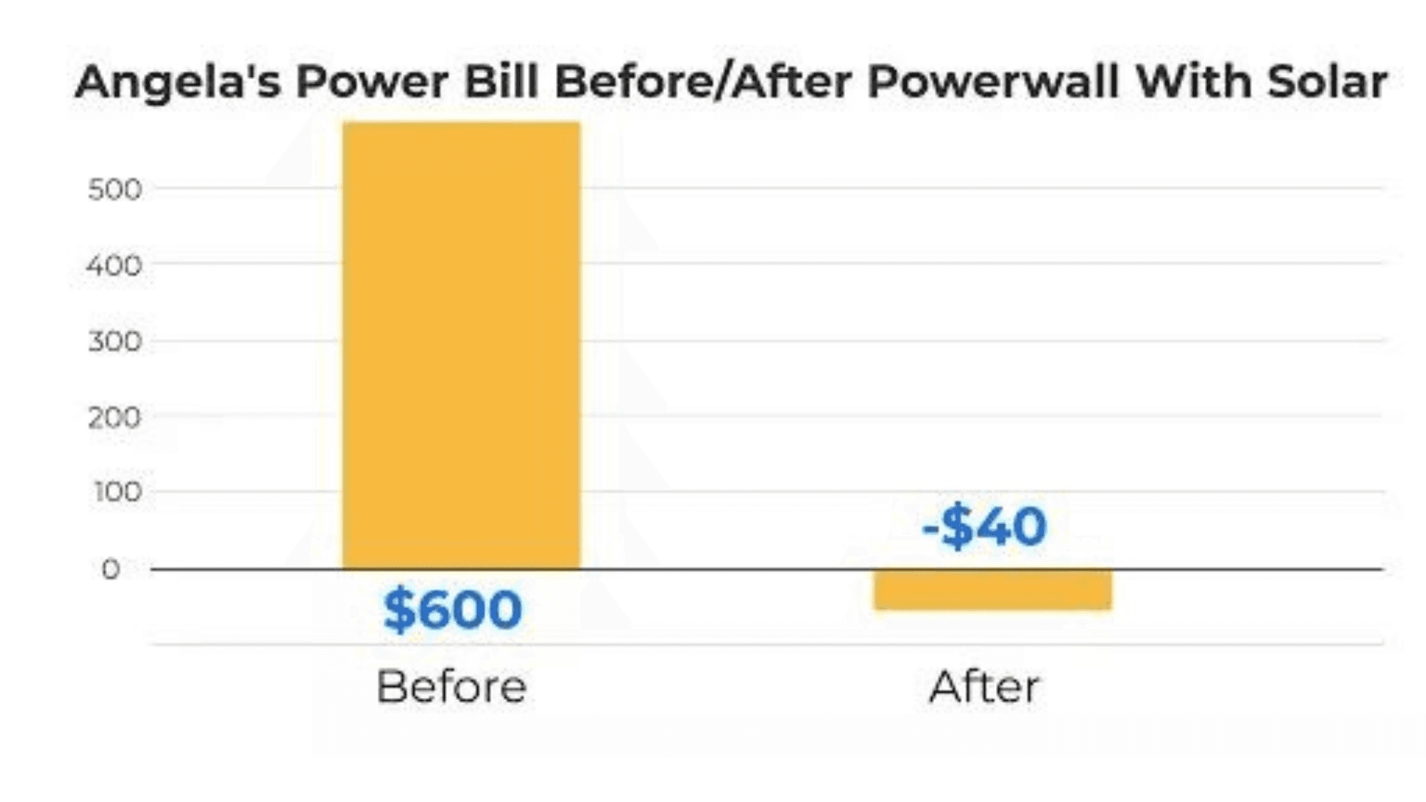 customer power bill before and after