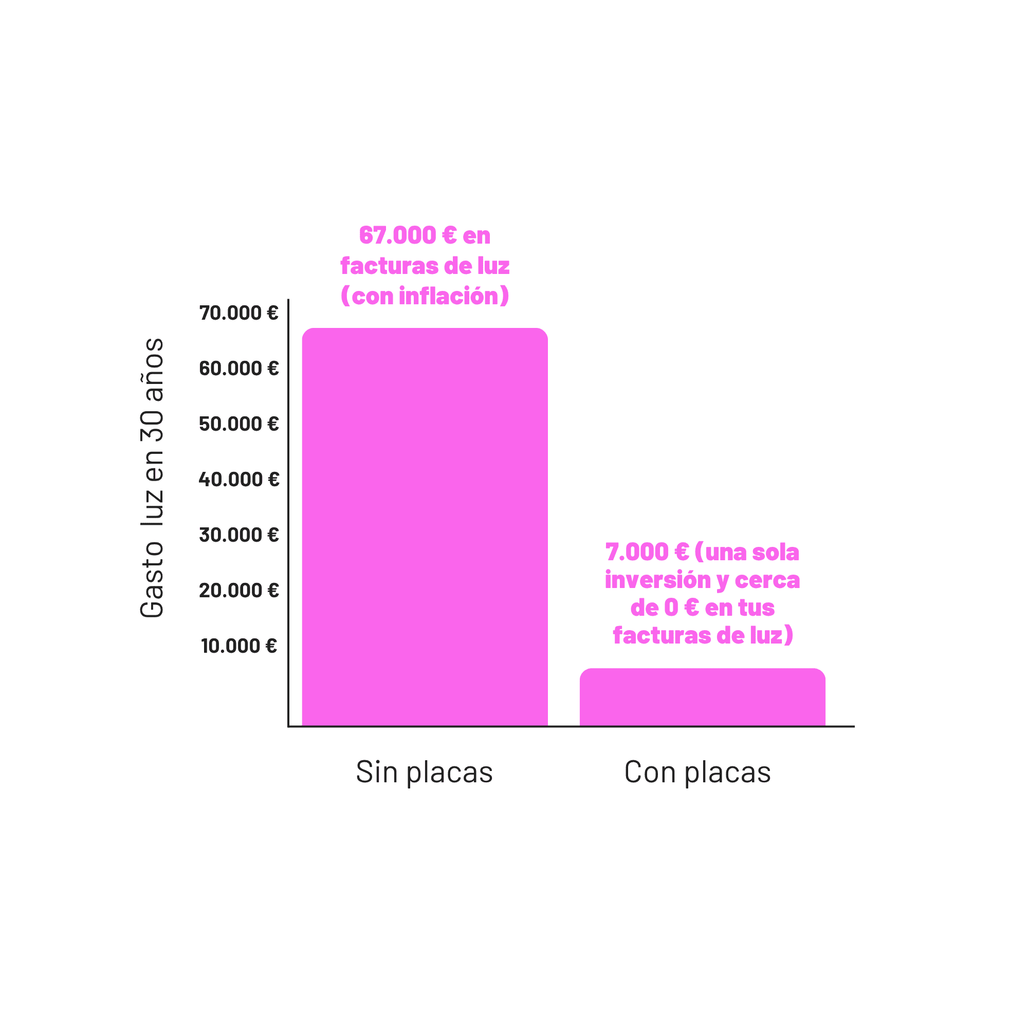 60.000 € de ahorro con placas solares en 30 años