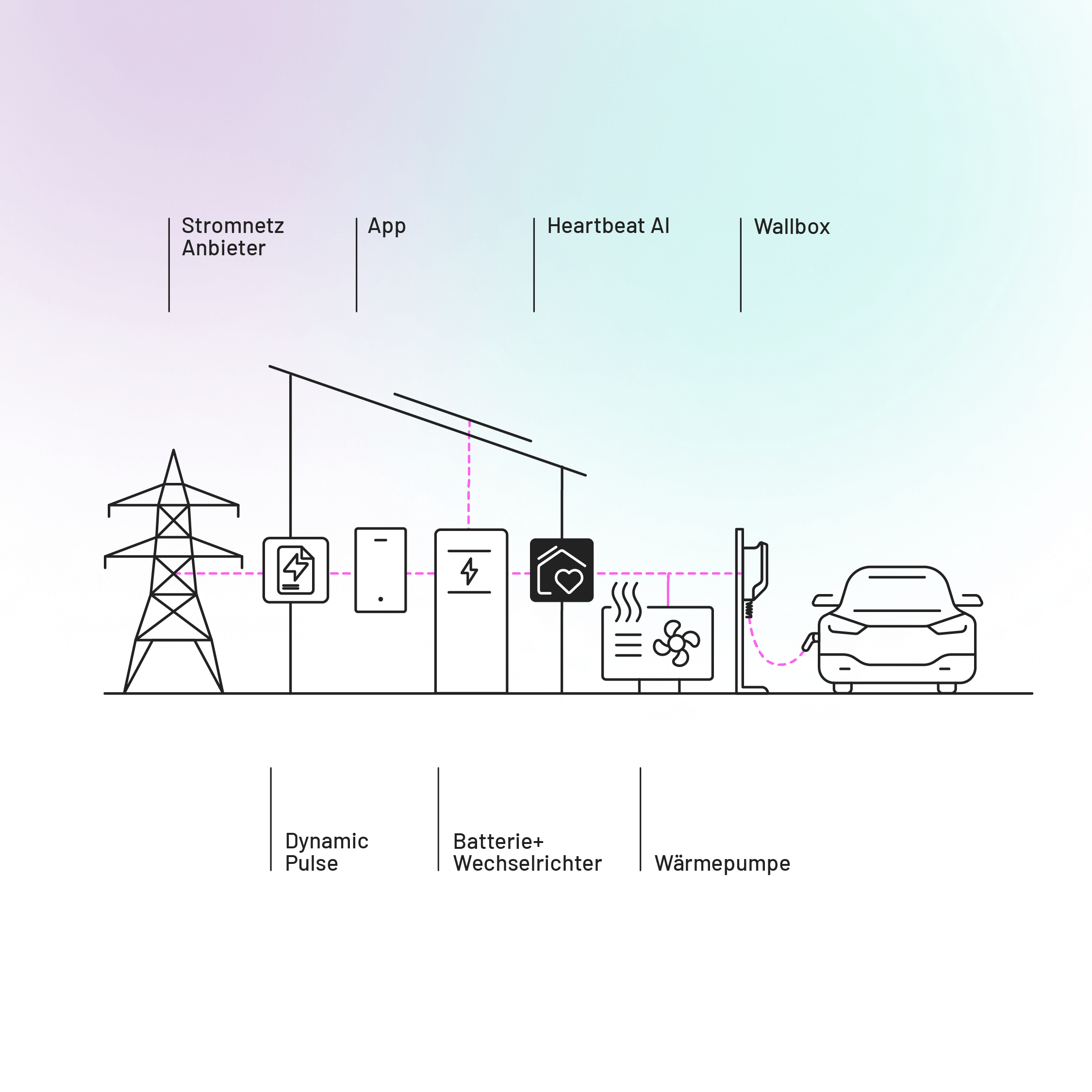 Heartbeat Gesamtsystem