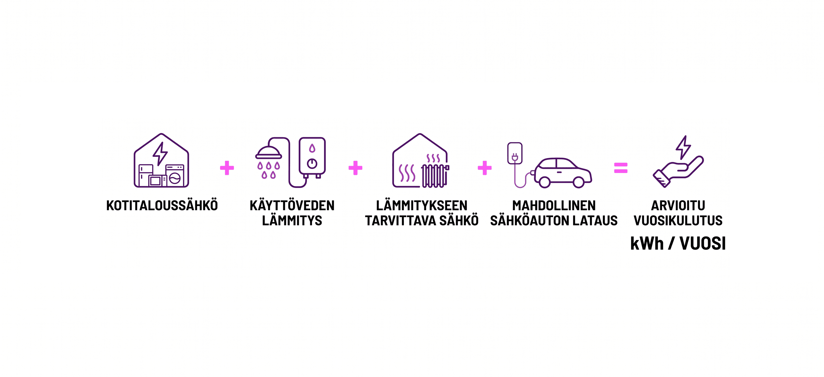 Sähkönkulutuksen arviointi omakotitalossa