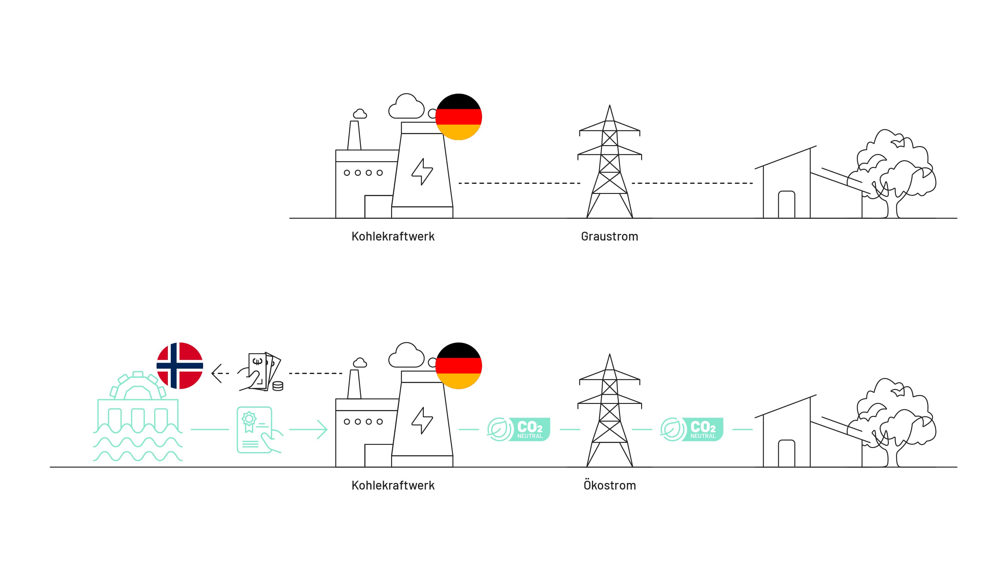 Vergleich Sauberer Strom vs. ÖkoStrom