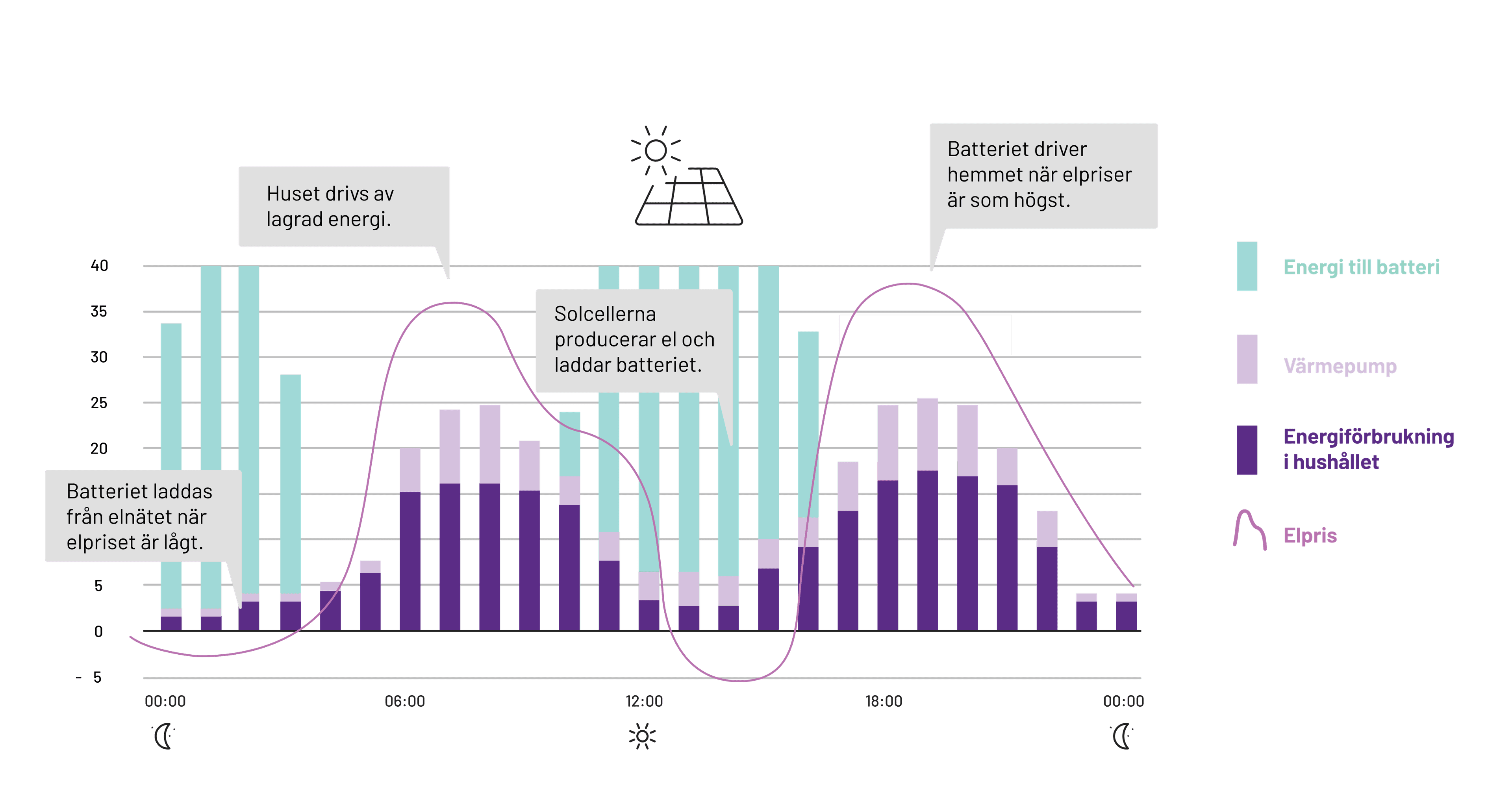 Energy production during the day