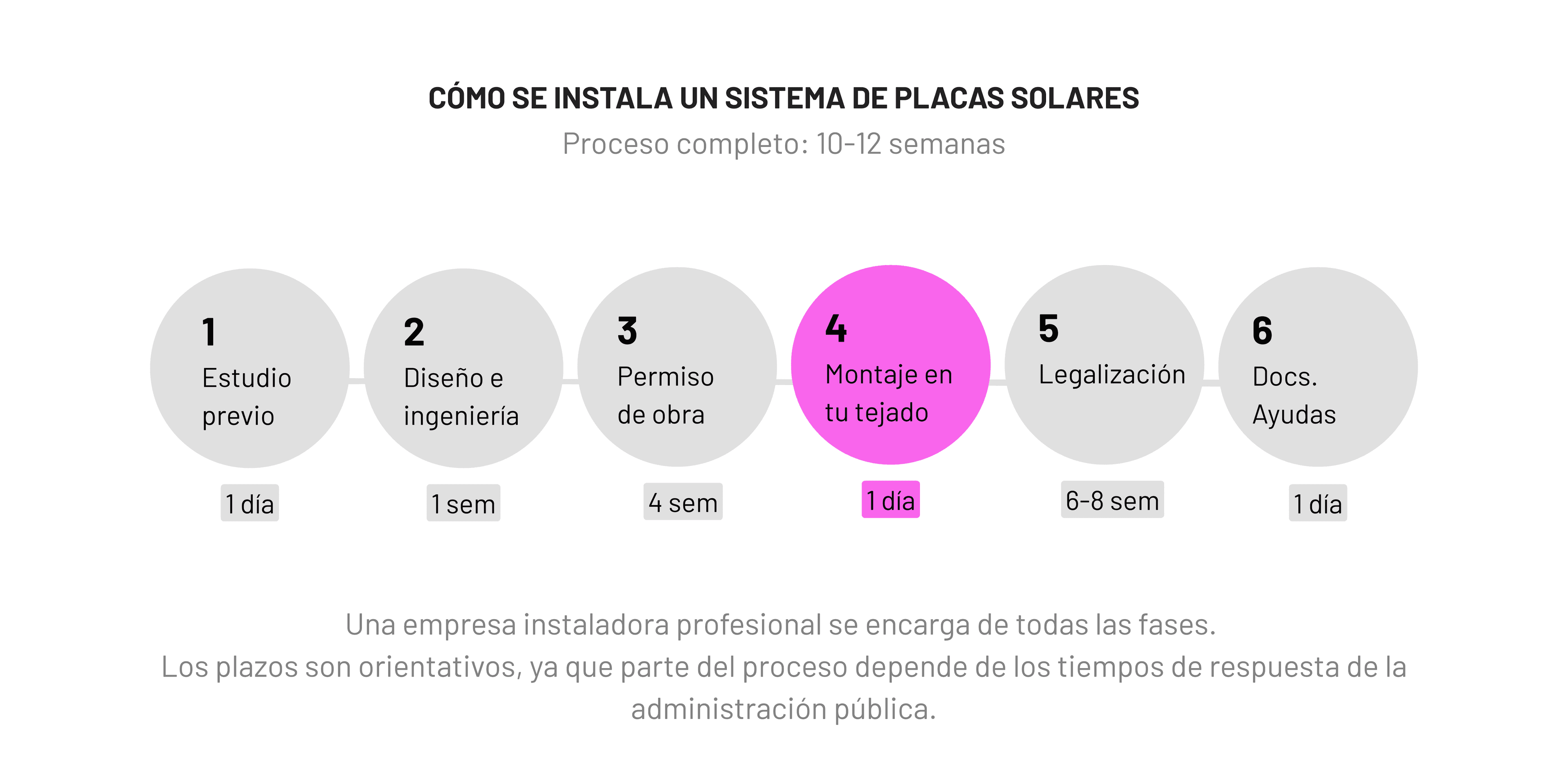 Infografía de 1KOMMA5° con las fases y plazos de una instalación de placas solares, desde el estudio previo hasta la legalización y gestión de ayudas.