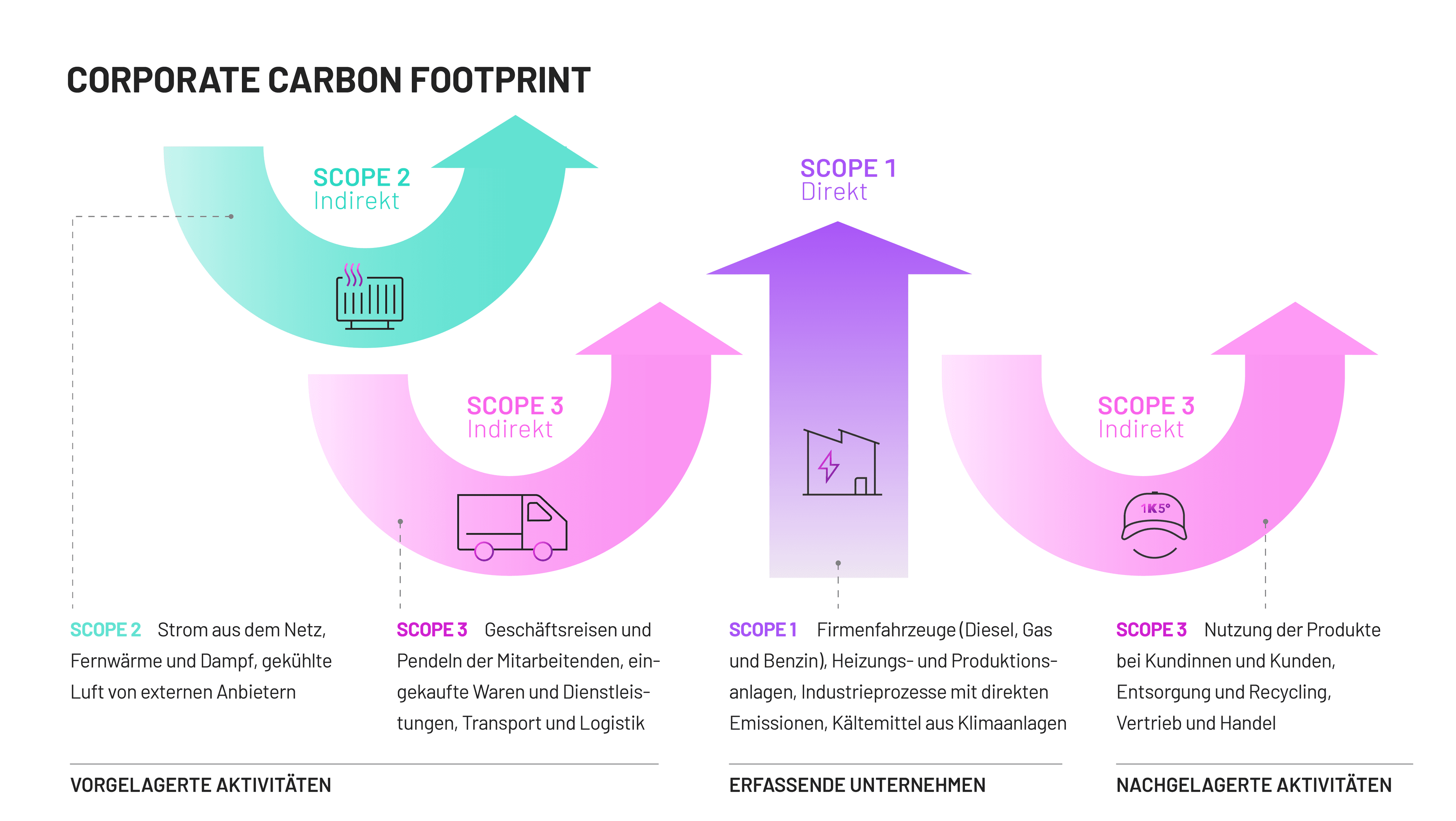 Illustration der drei Scopes des Corporate Carbon Footprints
