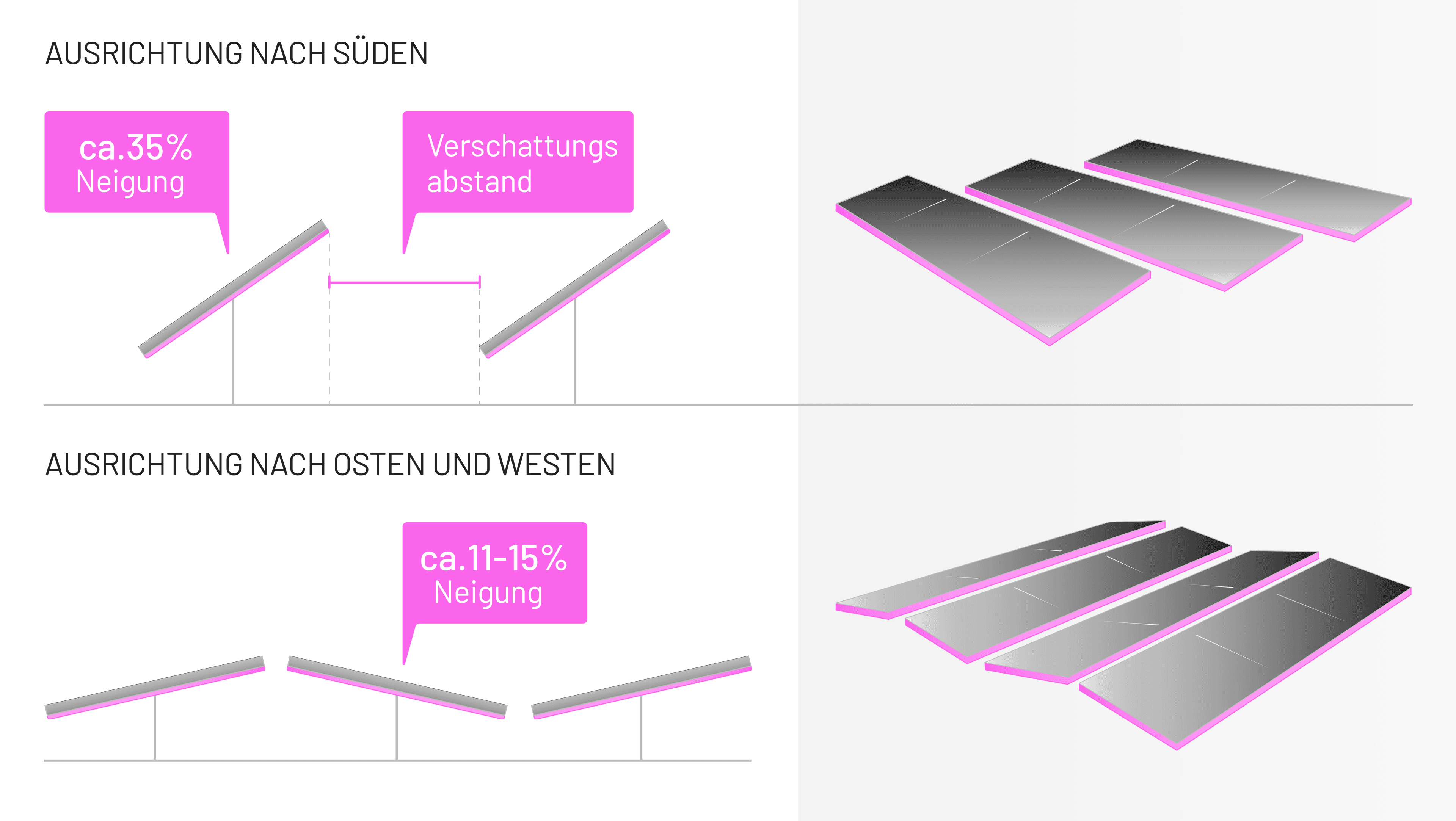 Idealer Neigungswinkel für PV-Anlagen auf Flachdächern