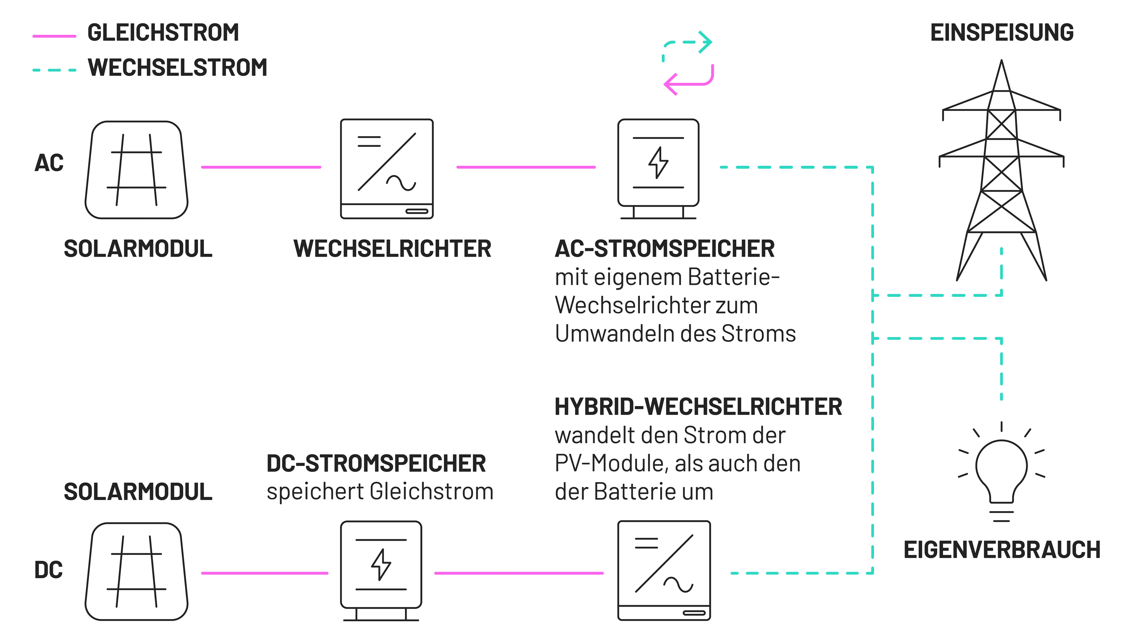 PV-Speicher nachrüsten