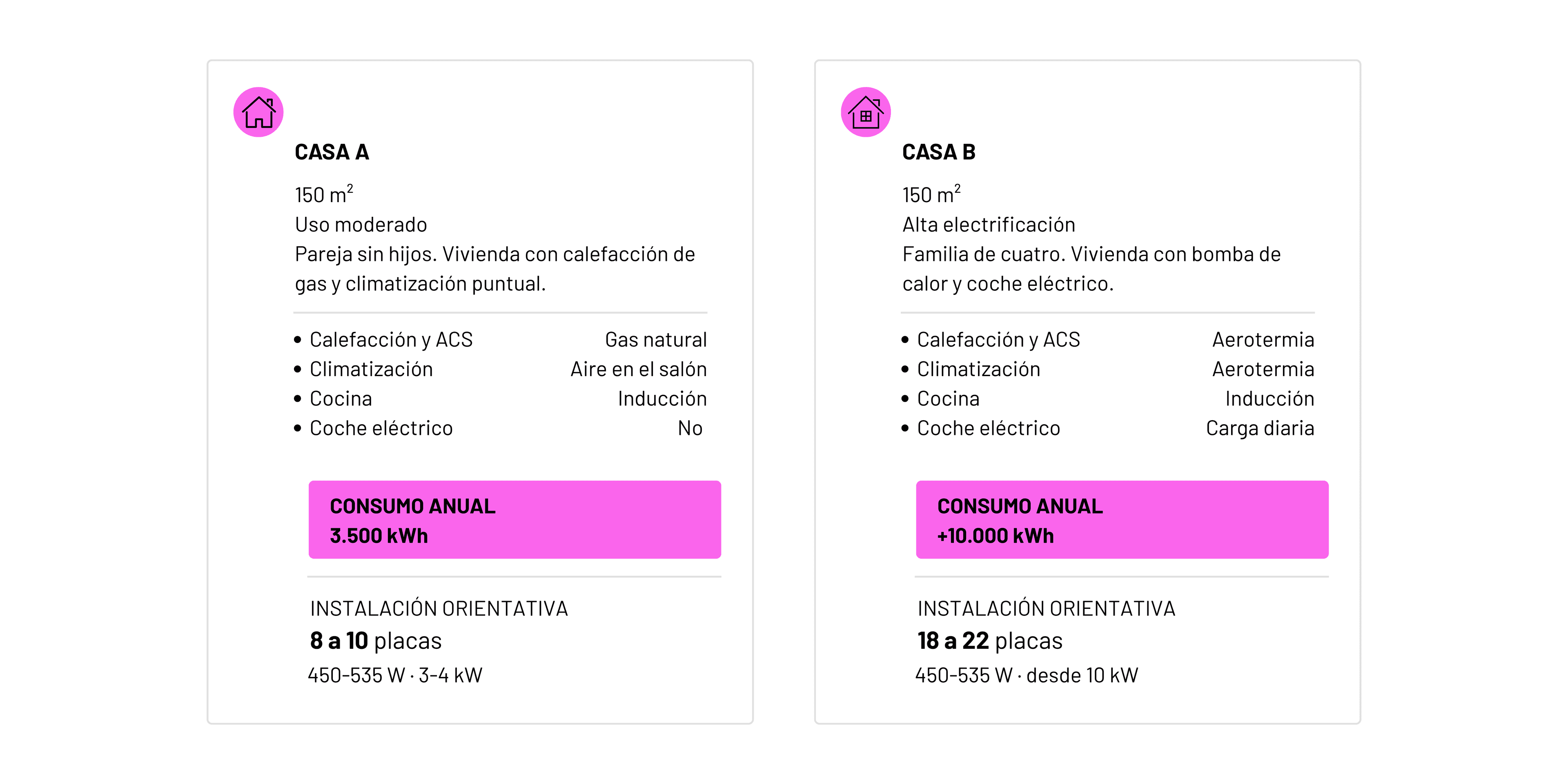 Comparación de consumo entre dos casas de 150m2 con instalación de placas solares