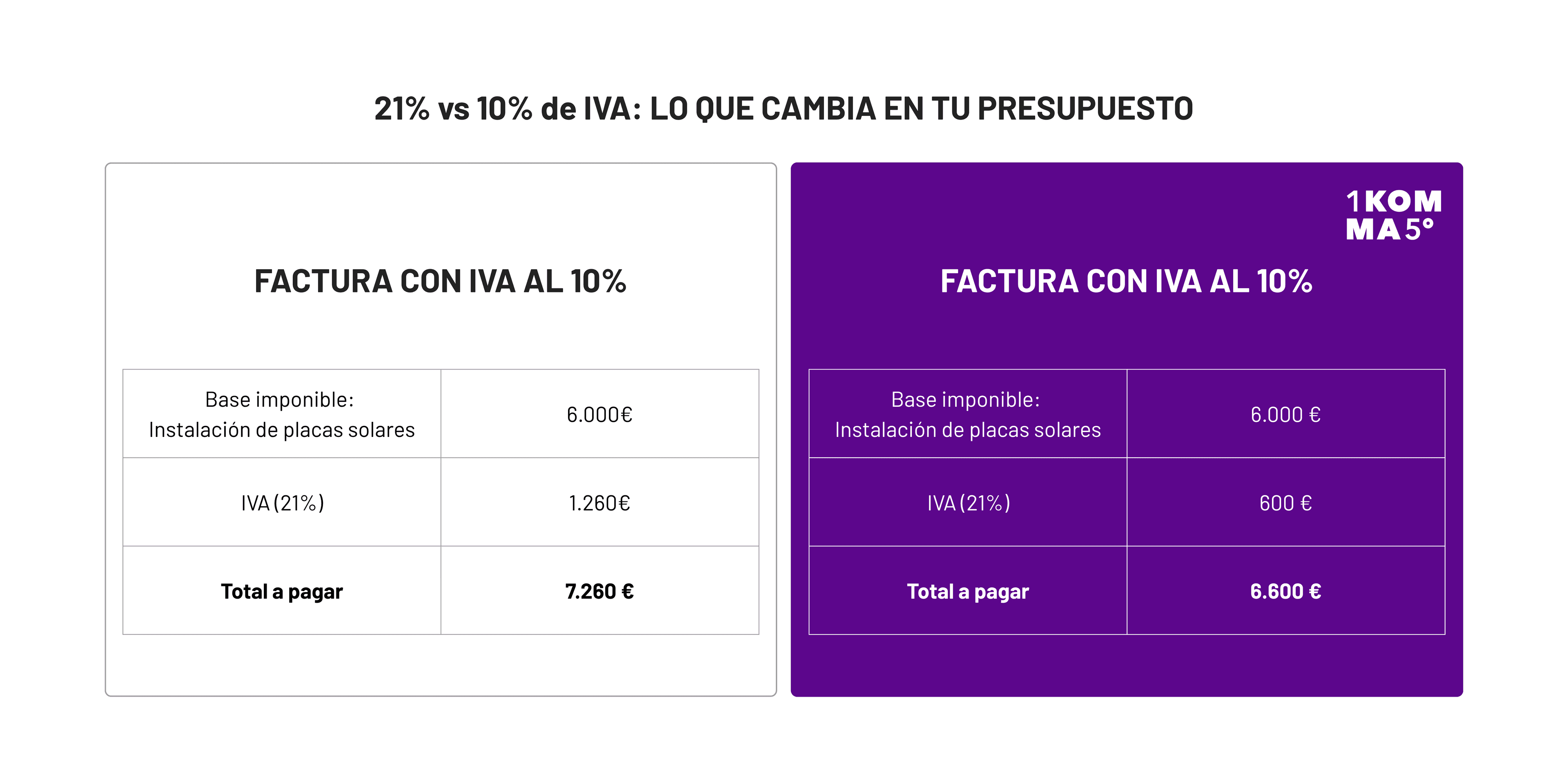 Tabla comparativa de los tipos de IVA para placas solares. 21% vs 10% de IVA: lo que cambia en tu presupuesto