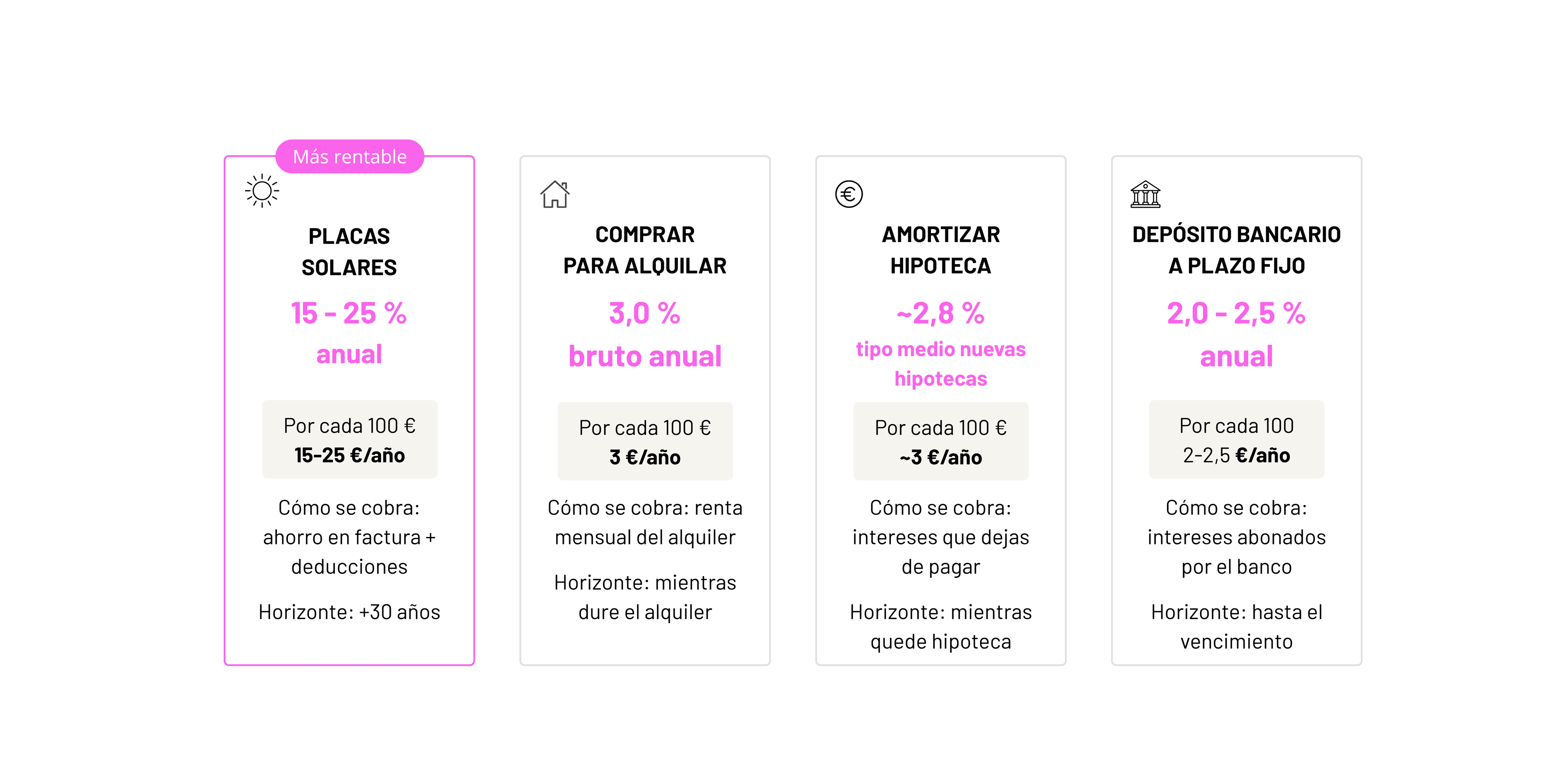 Fuentes: Banco de España (rentabilidad bruta del alquiler Q4 2025, tipo medio de nuevas hipotecas febrero 2026 y tipos de depósitos a plazo de hogares).