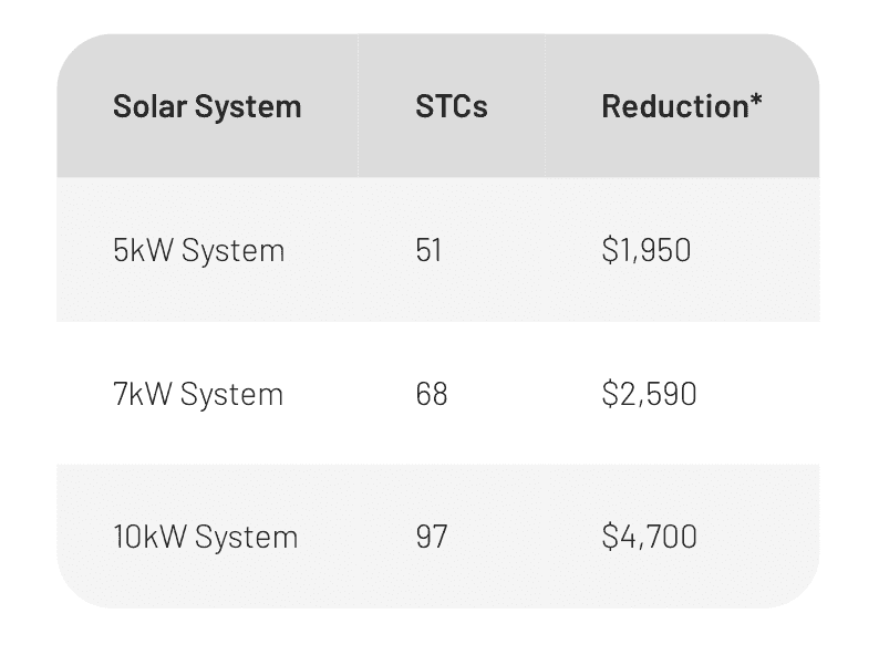 STCs for different system size