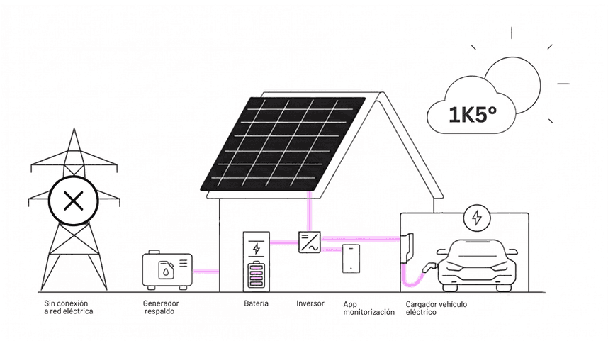 Esquema instalación solar aislada de la red eléctrica