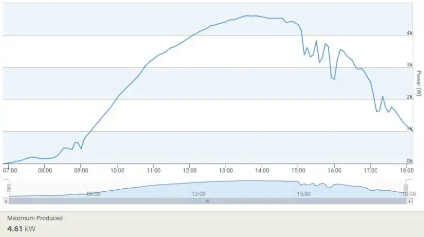 Enphase North West Output