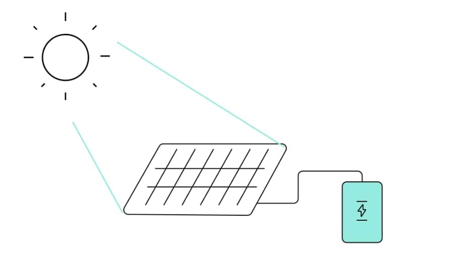 Illustration på hur energi från solceller kan lagras
