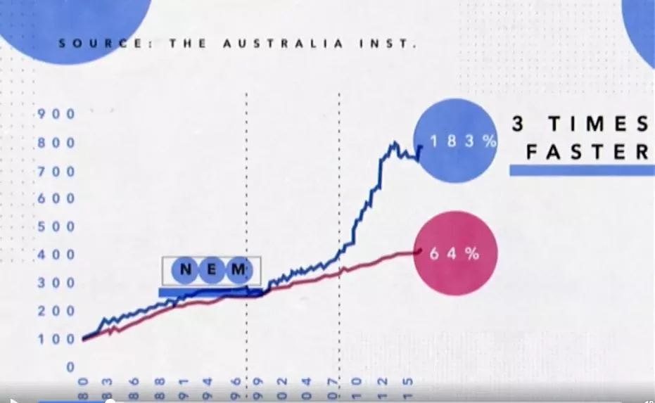 power prices