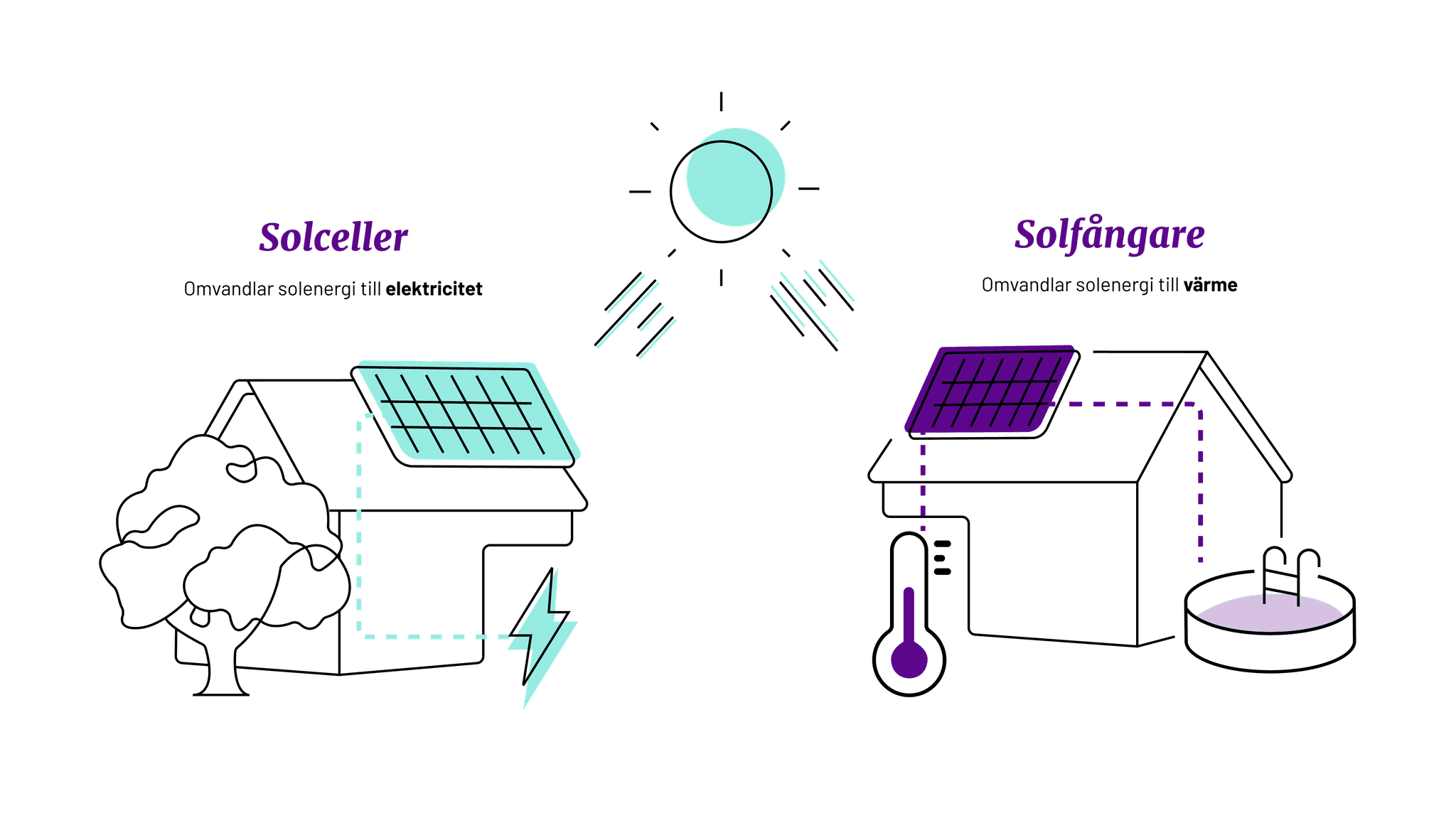 Solceler Vad är solceller? | 1KOMMA5°