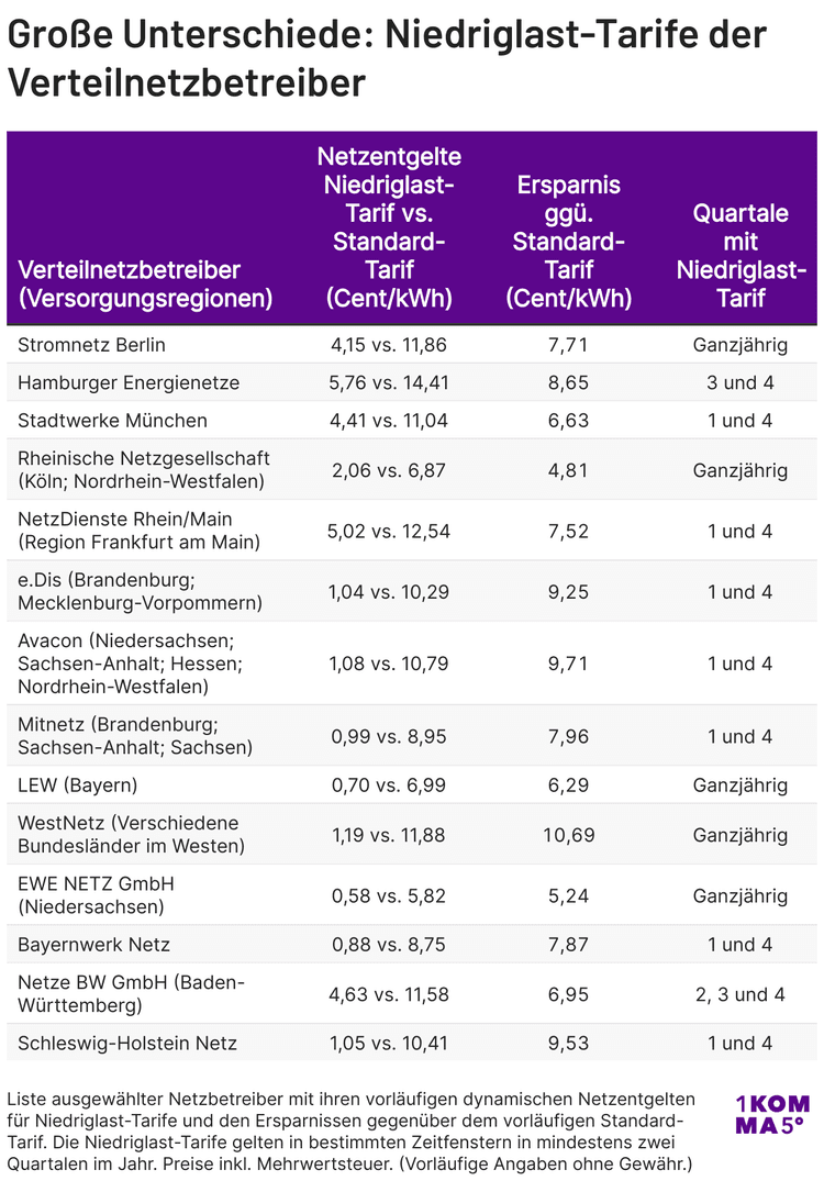 § 14a EnWG: Dynamische Netzentgelte und smarte Energienutzung erklärt